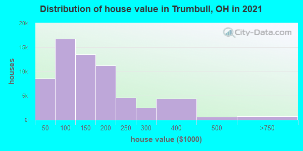 Distribution of house value in Trumbull, OH in 2021