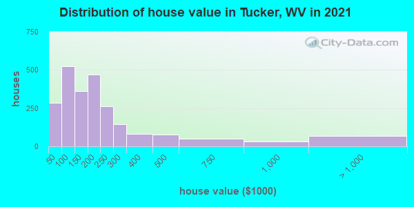 Distribution of house value in Tucker, WV in 2022