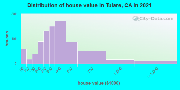 Distribution of house value in Tulare, CA in 2021
