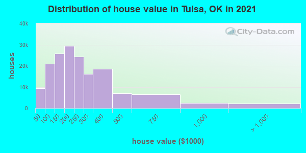 Distribution of house value in Tulsa, OK in 2019