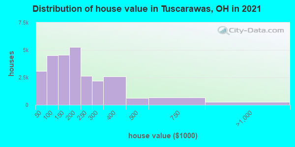 Distribution of house value in Tuscarawas, OH in 2021