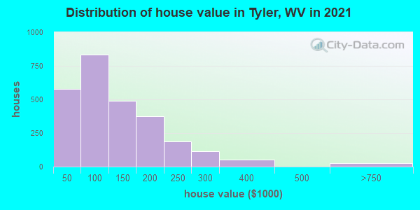 Distribution of house value in Tyler, WV in 2022