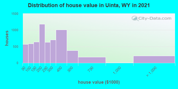Distribution of house value in Uinta, WY in 2022