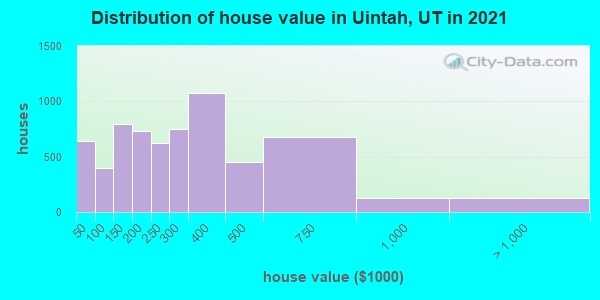 Distribution of house value in Uintah, UT in 2019