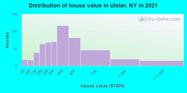 Distribution of house value in Ulster, NY in 2021