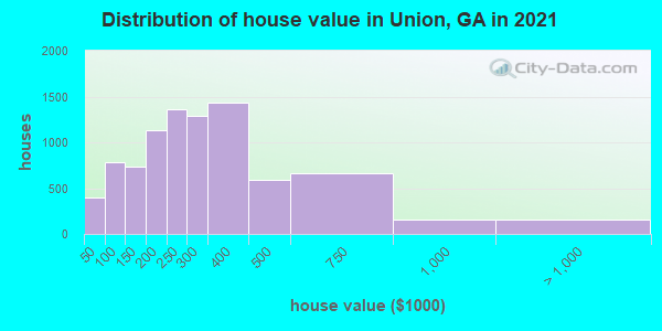 Distribution of house value in Union, GA in 2022