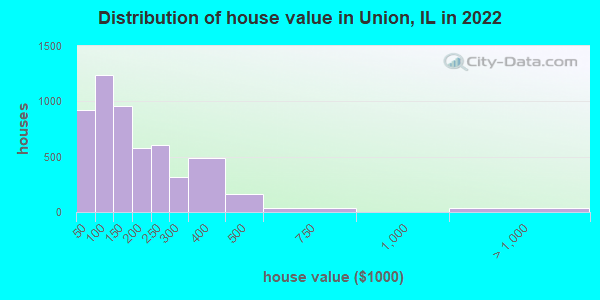 Distribution of house value in Union, IL in 2021