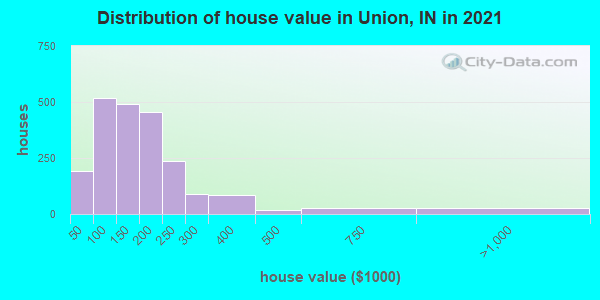 Distribution of house value in Union, IN in 2022