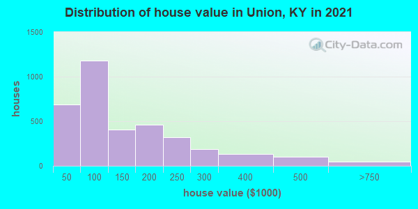 Distribution of house value in Union, KY in 2019