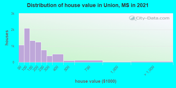 Distribution of house value in Union, MS in 2019