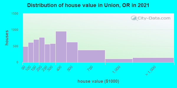Distribution of house value in Union, OR in 2021