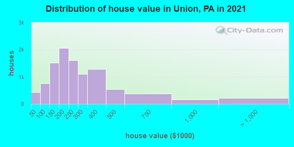 Distribution of house value in Union, PA in 2022