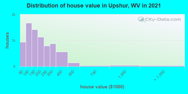 Distribution of house value in Upshur, WV in 2022