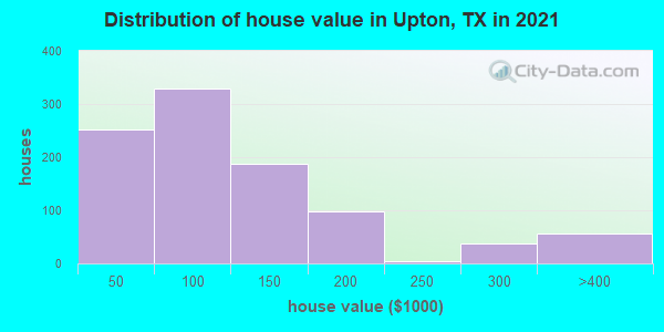Distribution of house value in Upton, TX in 2019