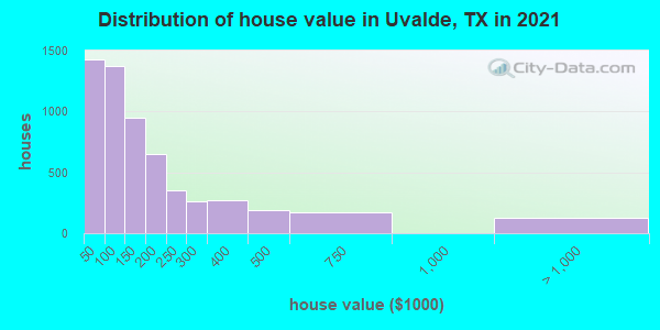 Distribution of house value in Uvalde, TX in 2019