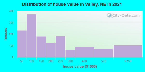 Distribution of house value in Valley, NE in 2019