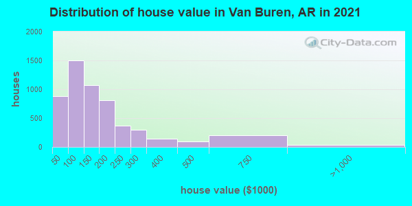Distribution of house value in Van Buren, AR in 2019