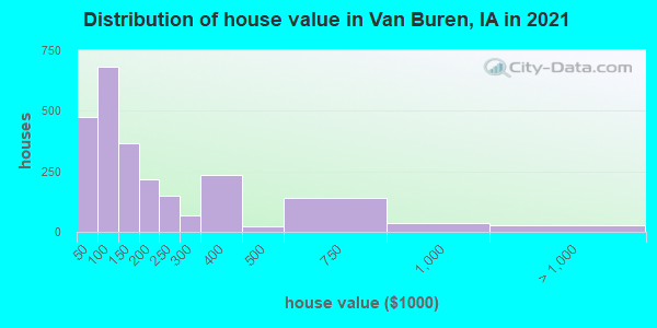 Distribution of house value in Van Buren, IA in 2019