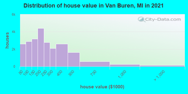 Distribution of house value in Van Buren, MI in 2021