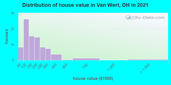 Distribution of house value in Van Wert, OH in 2021