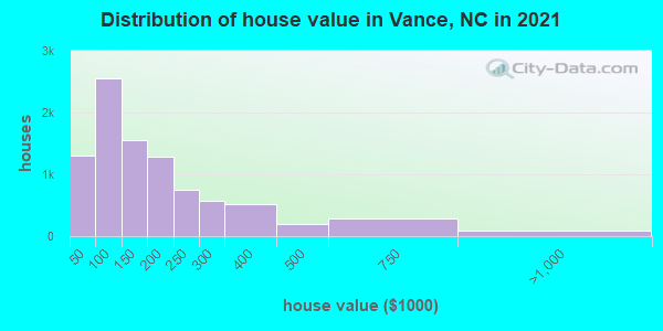 Distribution of house value in Vance, NC in 2022