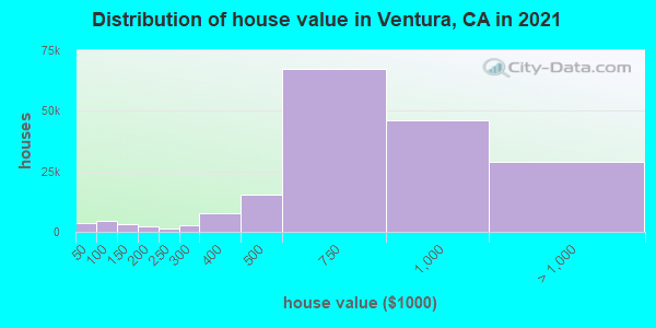 Distribution of house value in Ventura, CA in 2021