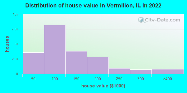 Distribution of house value in Vermilion, IL in 2021