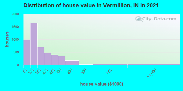 Distribution of house value in Vermillion, IN in 2022