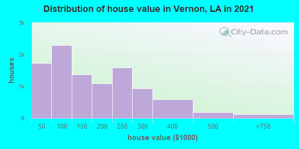 Distribution of house value in Vernon, LA in 2019
