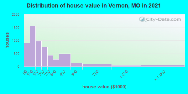 Distribution of house value in Vernon, MO in 2022