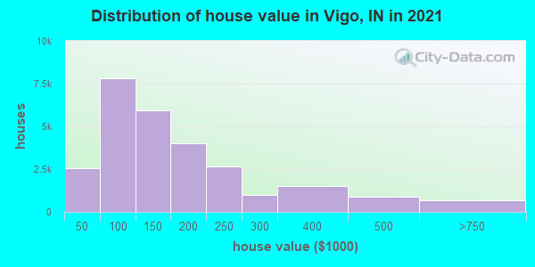 Distribution of house value in Vigo, IN in 2019