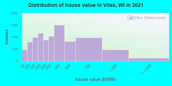 Distribution of house value in Vilas, WI in 2019