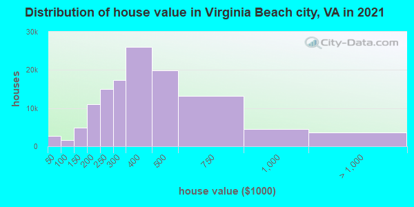 Distribution of house value in Virginia Beach city, VA in 2019