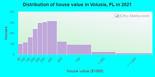 Distribution of house value in Volusia, FL in 2019