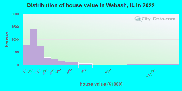 Distribution of house value in Wabash, IL in 2019