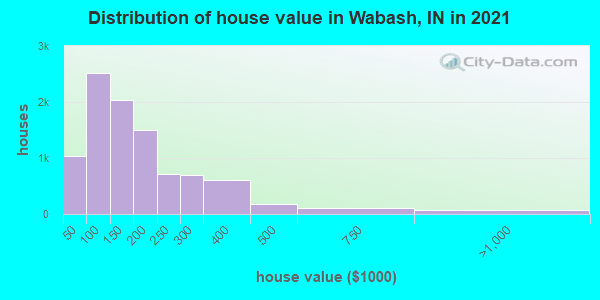 Distribution of house value in Wabash, IN in 2022
