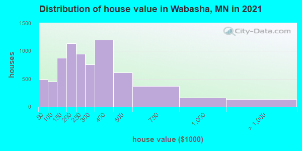 Distribution of house value in Wabasha, MN in 2022