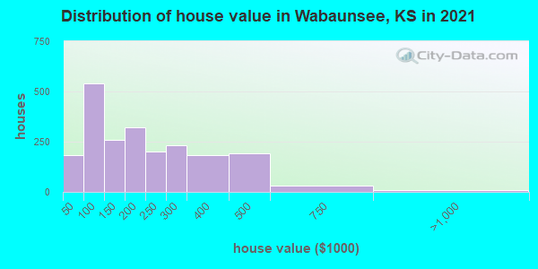 Distribution of house value in Wabaunsee, KS in 2019