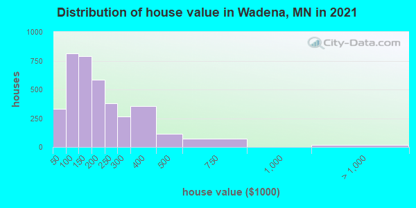 Distribution of house value in Wadena, MN in 2022
