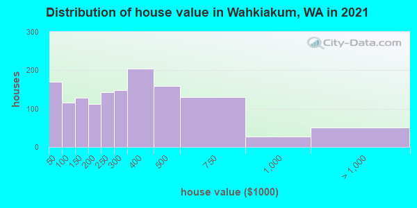 Distribution of house value in Wahkiakum, WA in 2022