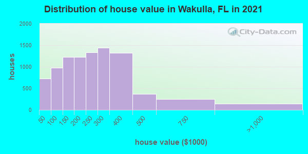 Distribution of house value in Wakulla, FL in 2022