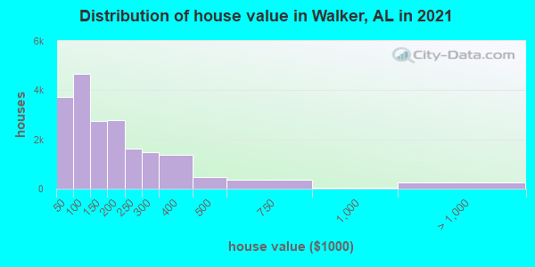 Distribution of house value in Walker, AL in 2019