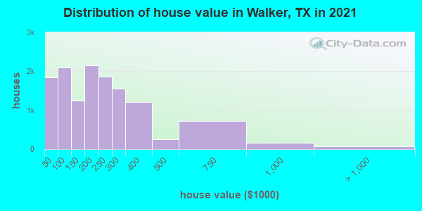 Distribution of house value in Walker, TX in 2022