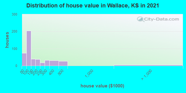 Distribution of house value in Wallace, KS in 2019