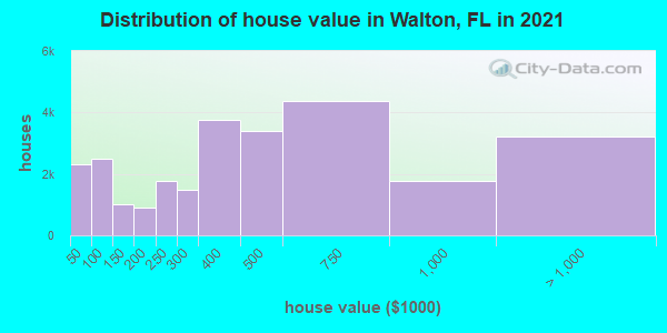 Distribution of house value in Walton, FL in 2021