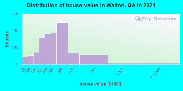 Distribution of house value in Walton, GA in 2019