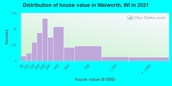 Distribution of house value in Walworth, WI in 2019