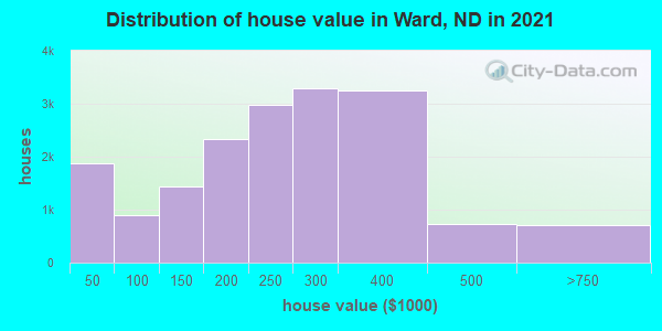 Distribution of house value in Ward, ND in 2022