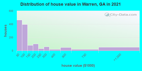 Distribution of house value in Warren, GA in 2022