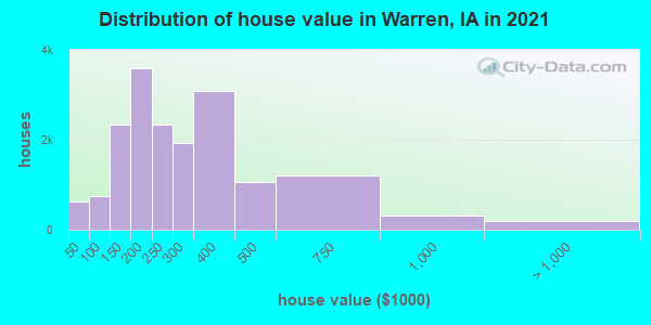 Distribution of house value in Warren, IA in 2022